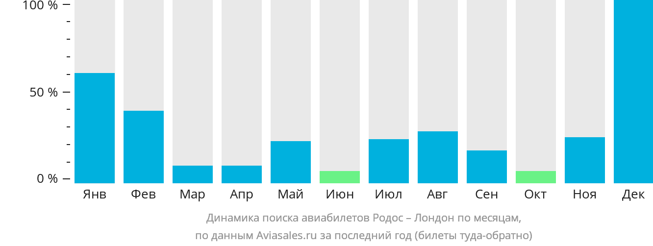 Динамика поиска авиабилетов из Родоса в Лондон по месяцам