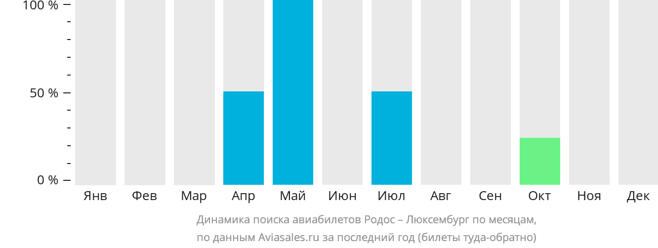 Динамика поиска авиабилетов из Родоса в Люксембург по месяцам