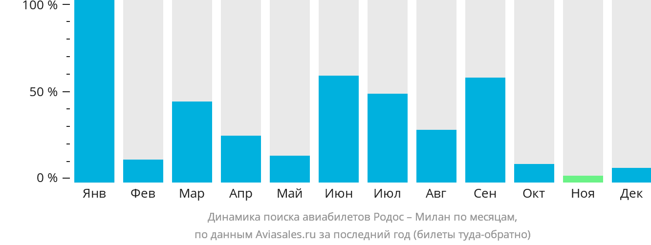 Динамика поиска авиабилетов из Родоса в Милан по месяцам