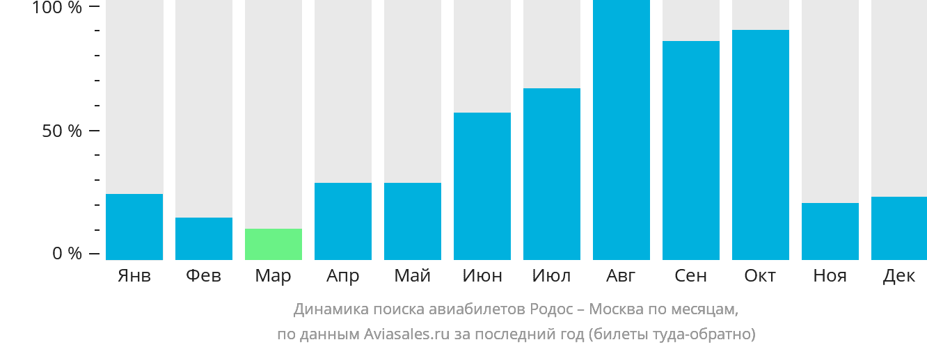 Динамика поиска авиабилетов из Родоса в Москву по месяцам