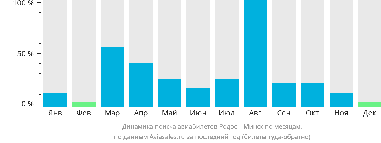 Динамика поиска авиабилетов из Родоса в Минск по месяцам