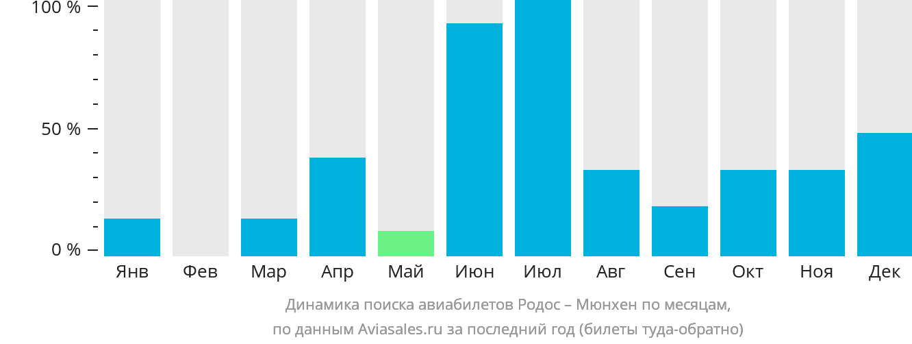 Динамика поиска авиабилетов из Родоса в Мюнхен по месяцам