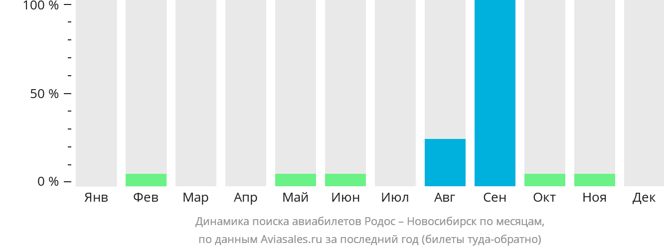 Динамика поиска авиабилетов из Родоса в Новосибирск по месяцам