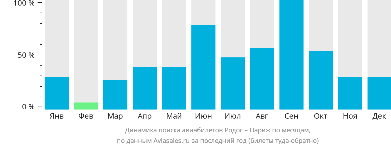 Динамика поиска авиабилетов из Родоса в Париж по месяцам