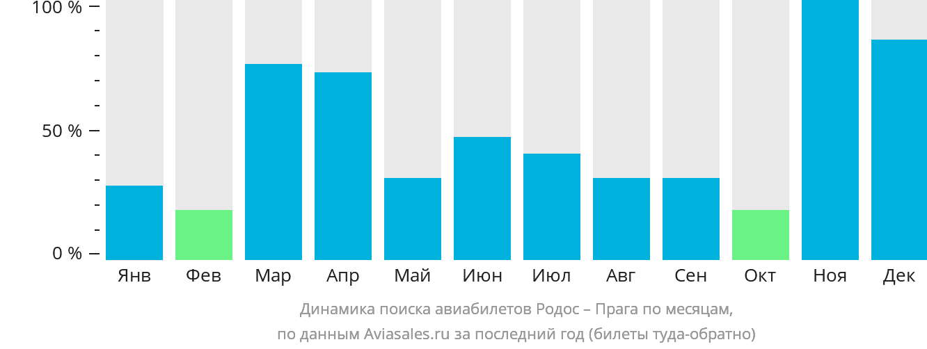 Динамика поиска авиабилетов из Родоса в Прагу по месяцам