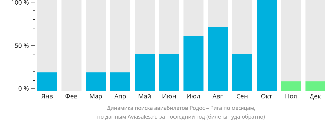 Динамика поиска авиабилетов из Родоса в Ригу по месяцам