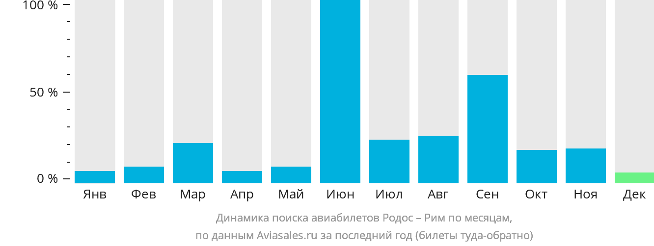 Динамика поиска авиабилетов из Родоса в Рим по месяцам