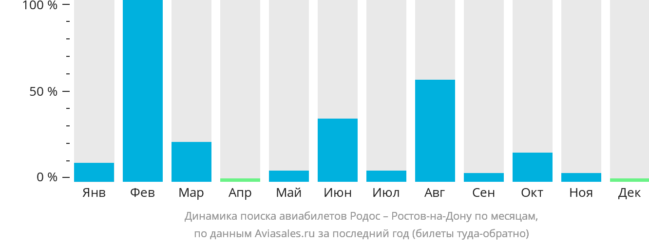 Динамика поиска авиабилетов из Родоса в Ростов-на-Дону по месяцам