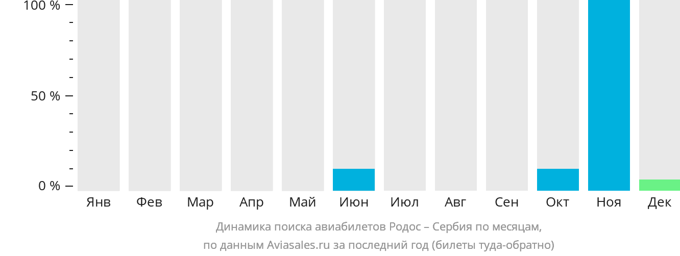 Динамика поиска авиабилетов из Родоса в Сербию по месяцам