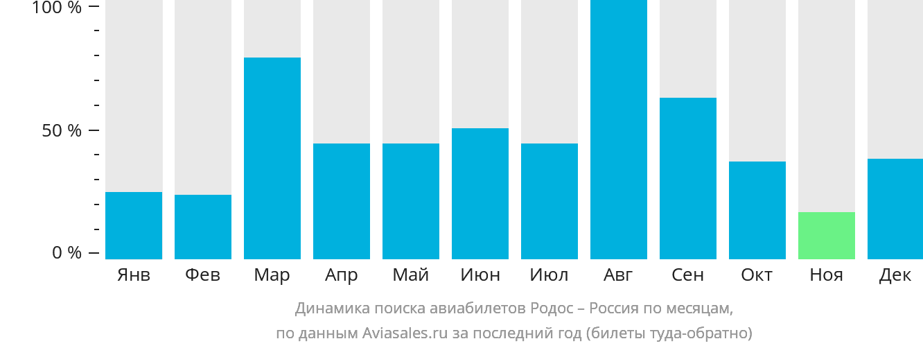 Динамика поиска авиабилетов из Родоса в Россию по месяцам