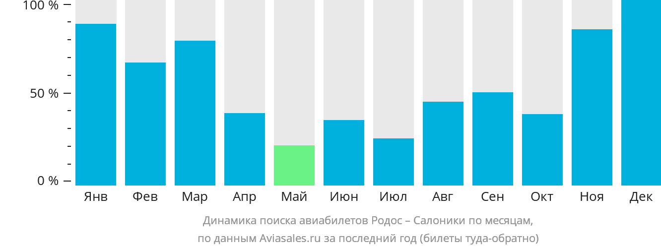 Динамика поиска авиабилетов из Родоса в Салоники по месяцам