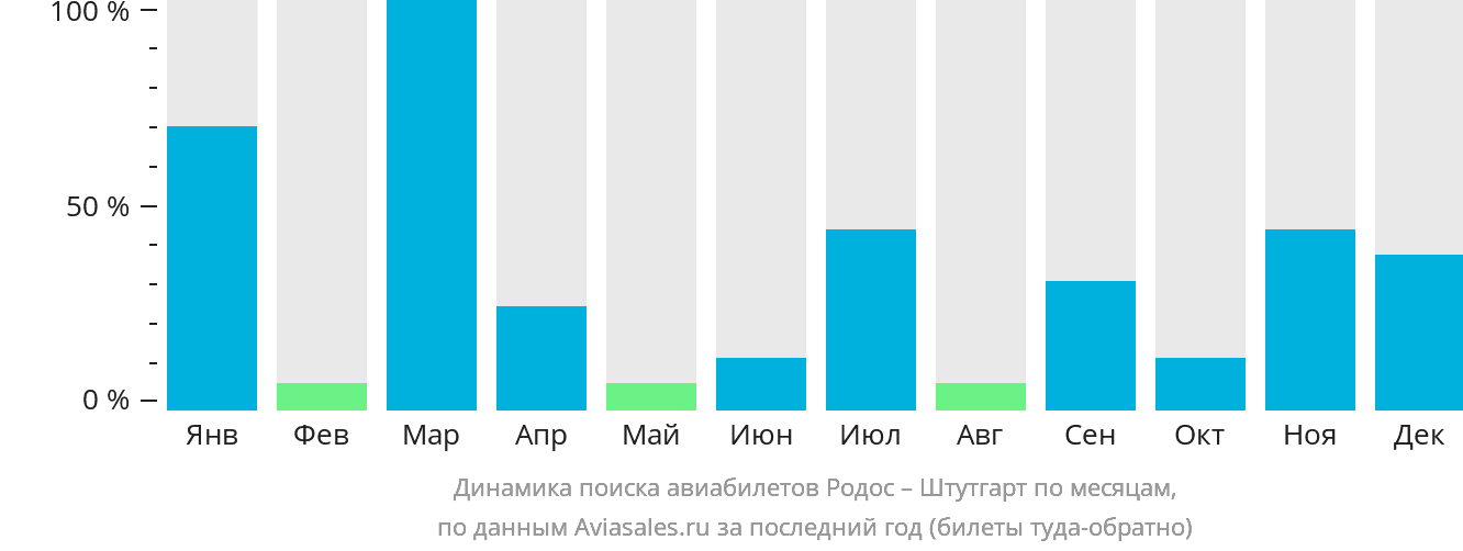 Динамика поиска авиабилетов из Родоса в Штутгарт по месяцам
