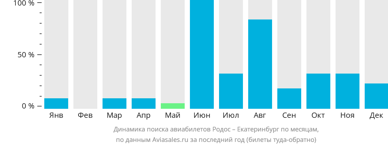 Динамика поиска авиабилетов из Родоса в Екатеринбург по месяцам