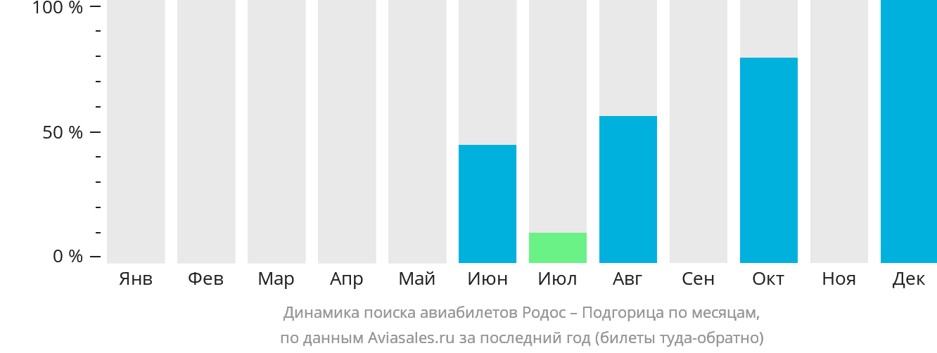 Динамика поиска авиабилетов из Родоса в Подгорицу по месяцам