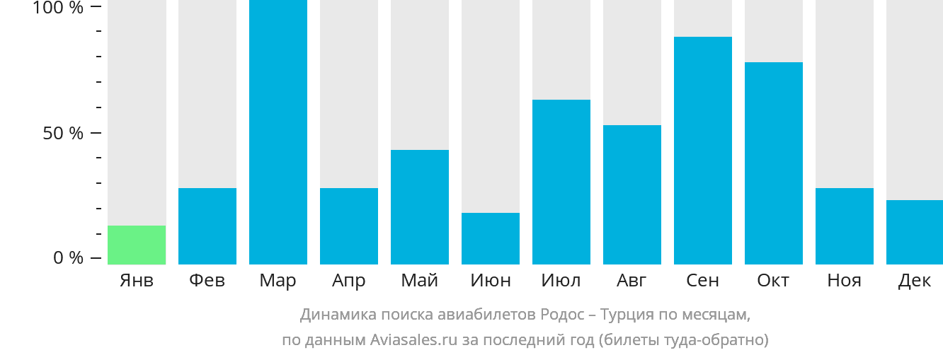 Динамика поиска авиабилетов из Родоса в Турцию по месяцам