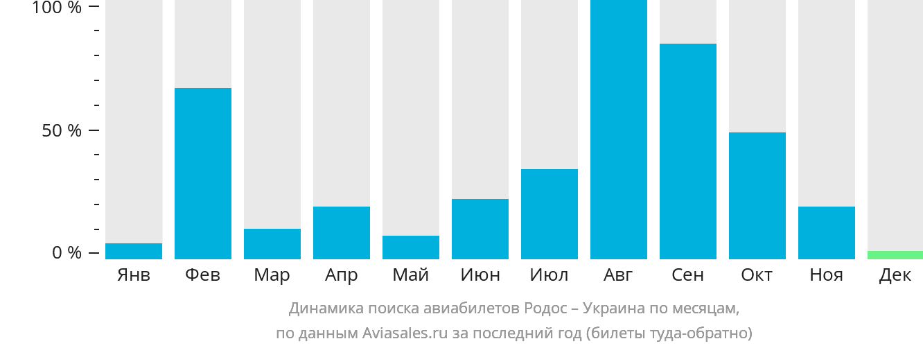 Динамика поиска авиабилетов из Родоса в Украину по месяцам