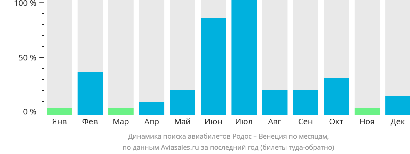 Динамика поиска авиабилетов из Родоса в Венецию по месяцам