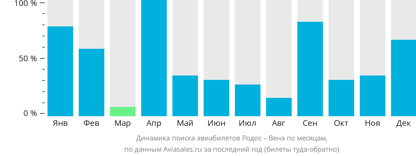 Динамика поиска авиабилетов из Родоса в Вену по месяцам