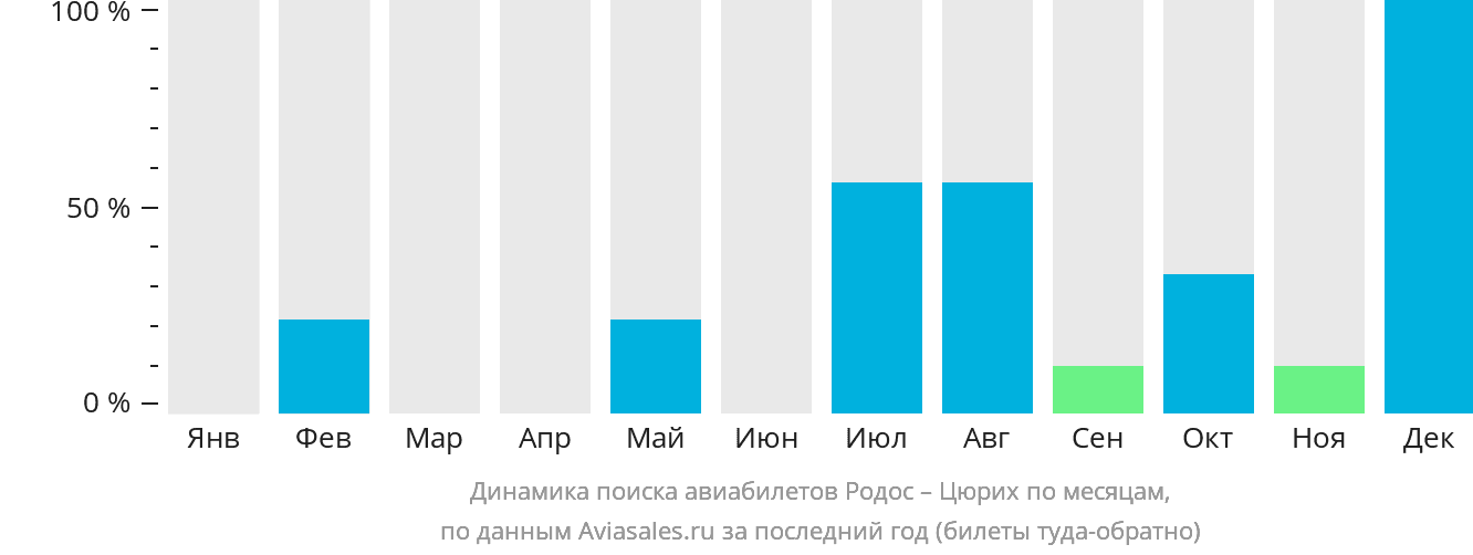 Динамика поиска авиабилетов из Родоса в Цюрих по месяцам
