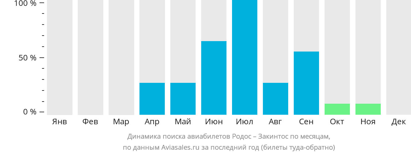 Динамика поиска авиабилетов из Родоса на Закинтос по месяцам