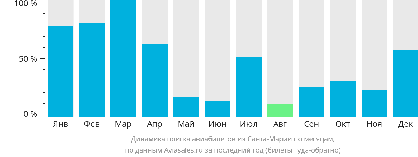 Динамика поиска авиабилетов из Санта-Марии по месяцам