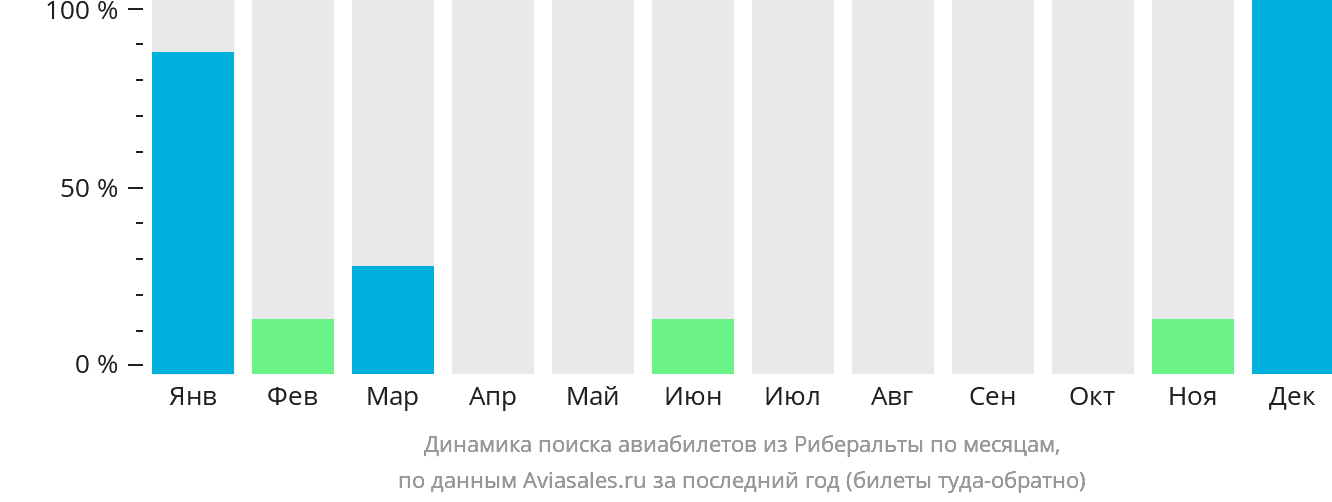 Динамика поиска авиабилетов из Риберальты по месяцам