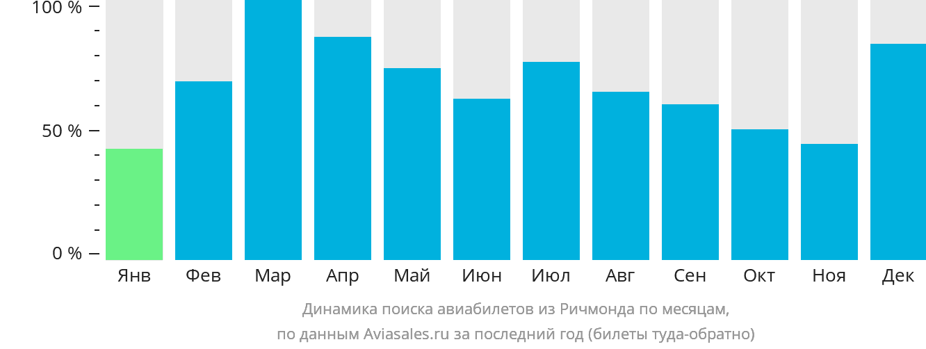 Динамика поиска авиабилетов из Ричмонда по месяцам