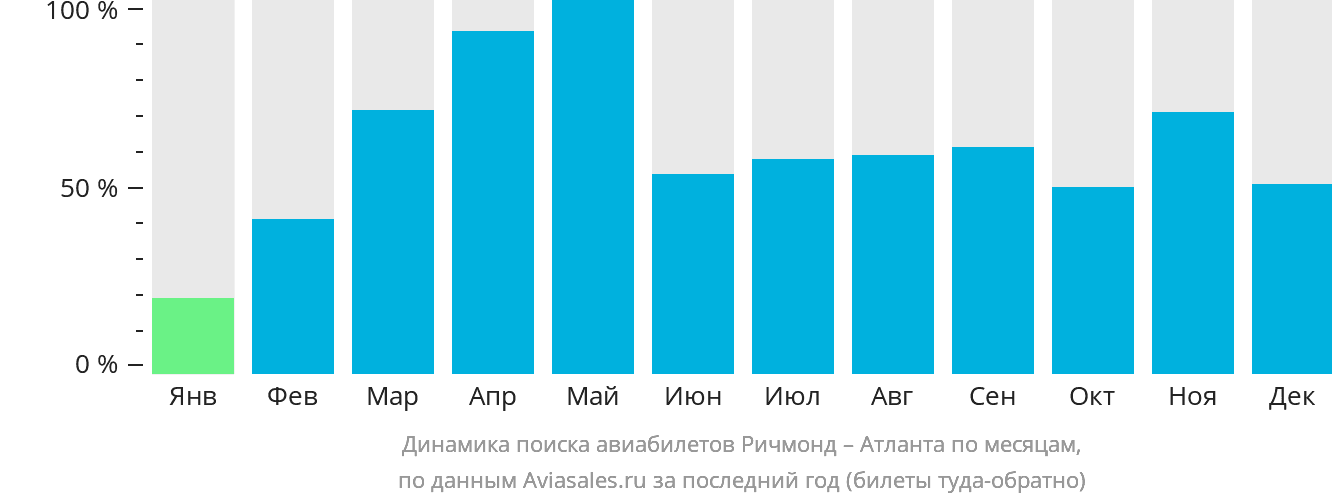 Динамика поиска авиабилетов из Ричмонда в Атланту по месяцам