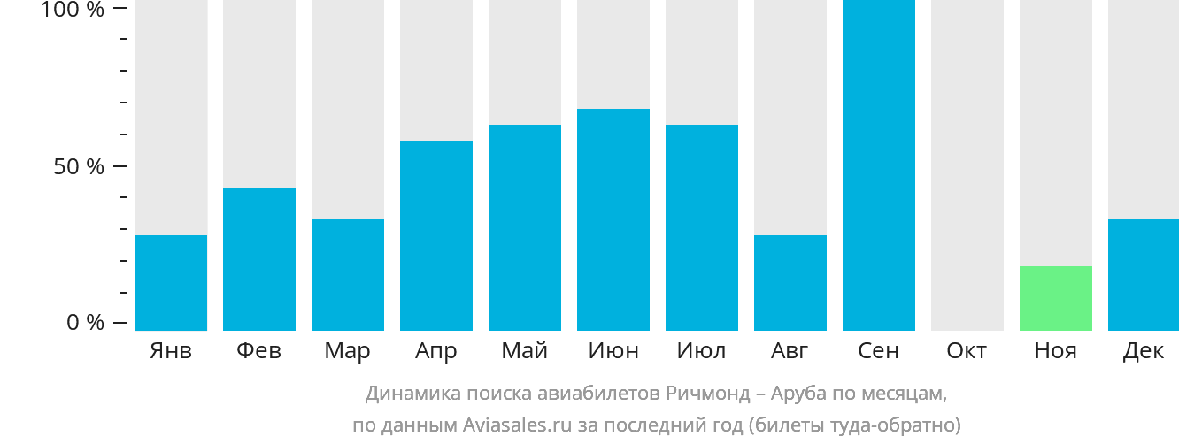 Динамика поиска авиабилетов из Ричмонда на Арубу по месяцам