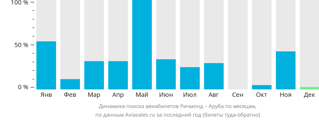 Динамика поиска авиабилетов из Ричмонда в Арубу по месяцам