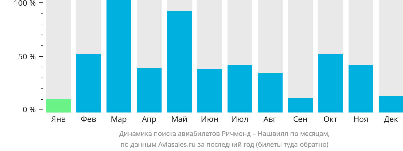 Динамика поиска авиабилетов из Ричмонда в Нашвилл по месяцам