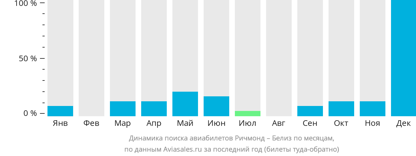 Динамика поиска авиабилетов из Ричмонда в Белиз-Сити по месяцам