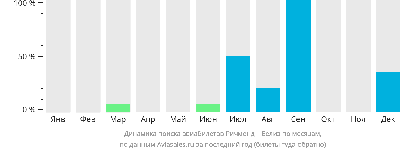 Динамика поиска авиабилетов из Ричмонда в Белиз по месяцам
