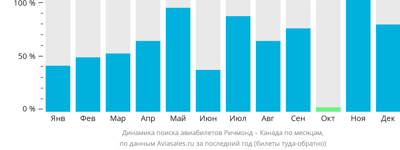 Динамика поиска авиабилетов из Ричмонда в Канаду по месяцам