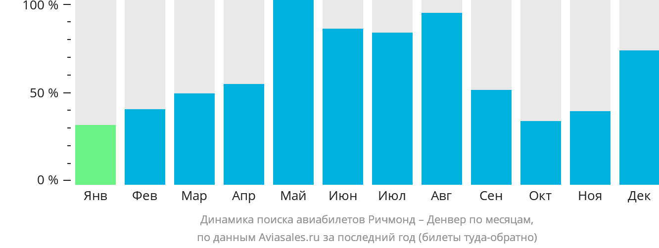 Динамика поиска авиабилетов из Ричмонда в Денвер по месяцам