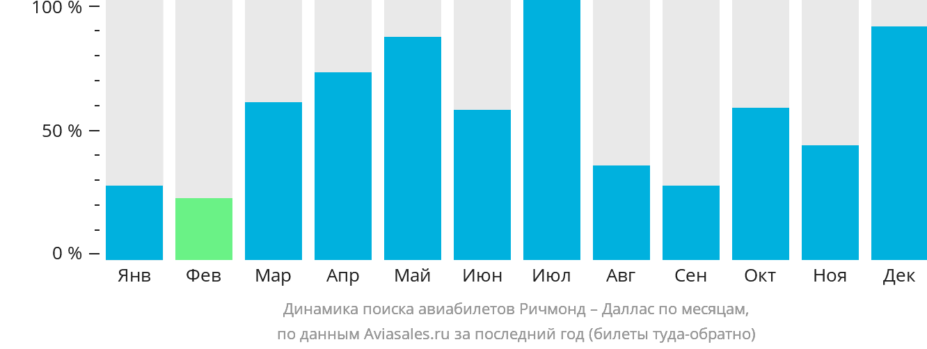 Динамика поиска авиабилетов из Ричмонда в Даллас по месяцам