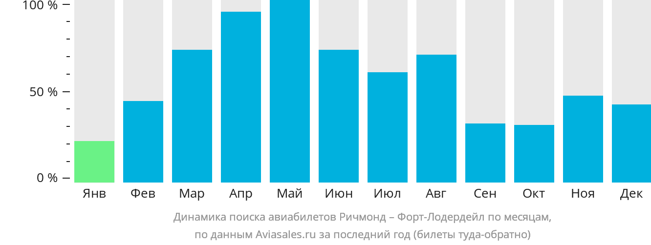 Динамика поиска авиабилетов из Ричмонда в Форт-Лодердейл по месяцам