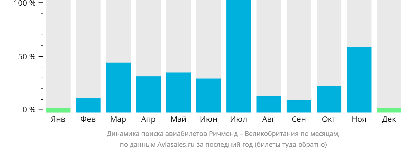 Динамика поиска авиабилетов из Ричмонда в Великобританию по месяцам