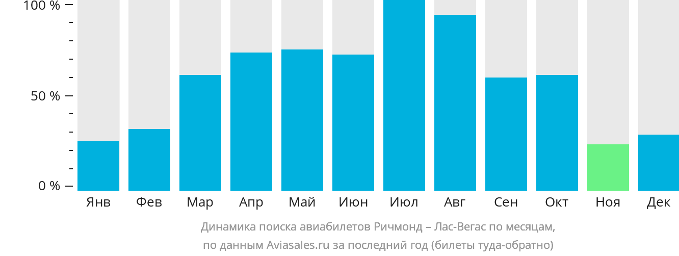 Динамика поиска авиабилетов из Ричмонда в Лас-Вегас по месяцам