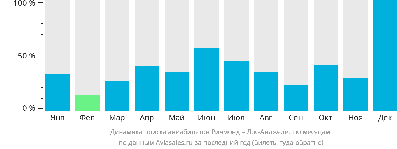 Динамика поиска авиабилетов из Ричмонда в Лос-Анджелес по месяцам