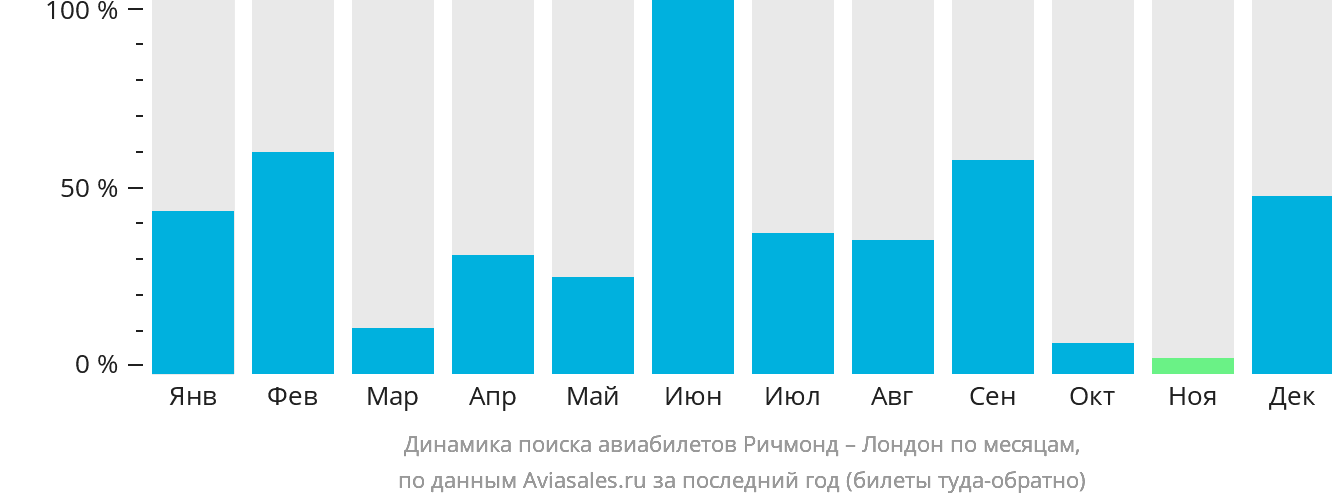 Динамика поиска авиабилетов из Ричмонда в Лондон по месяцам
