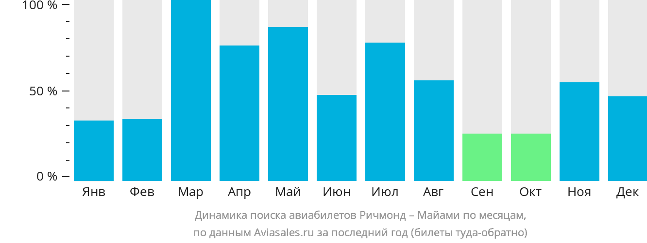 Динамика поиска авиабилетов из Ричмонда в Майами по месяцам