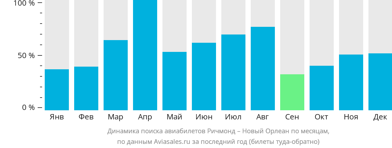 Динамика поиска авиабилетов из Ричмонда в Новый Орлеан по месяцам