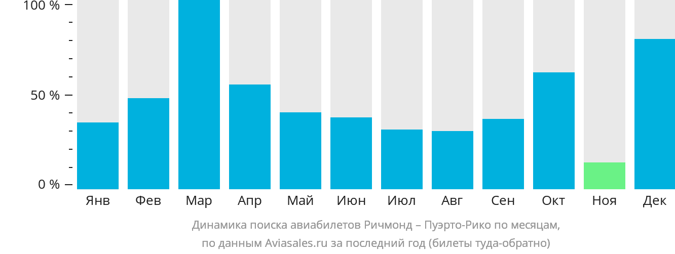 Динамика поиска авиабилетов из Ричмонда в Пуэрто-Рико по месяцам