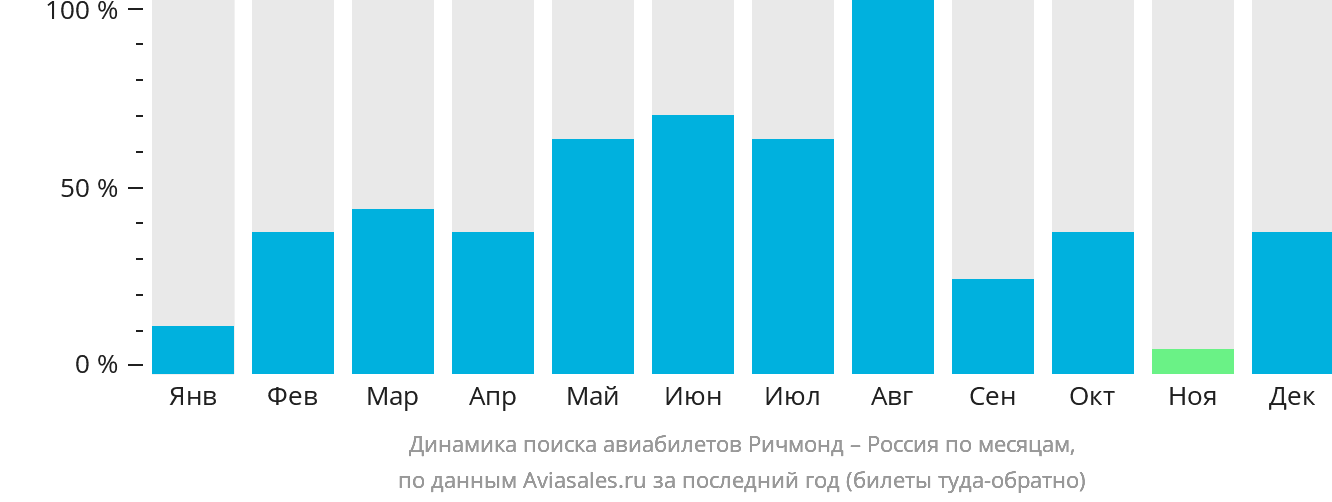 Динамика поиска авиабилетов из Ричмонда в Россию по месяцам