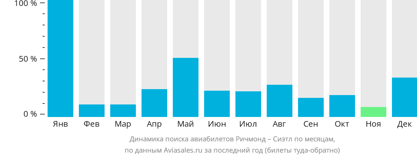 Динамика поиска авиабилетов из Ричмонда в Сиэтл по месяцам
