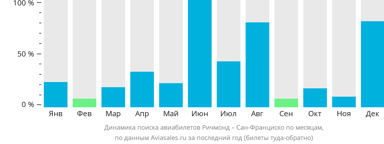 Динамика поиска авиабилетов из Ричмонда в Сан-Франциско по месяцам