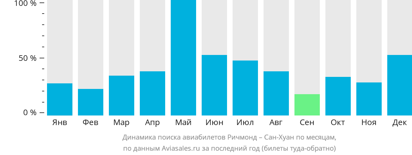 Динамика поиска авиабилетов из Ричмонда в Сан-Хуан по месяцам