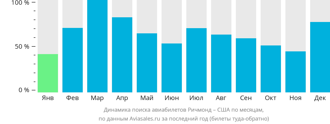 Динамика поиска авиабилетов из Ричмонда в США по месяцам