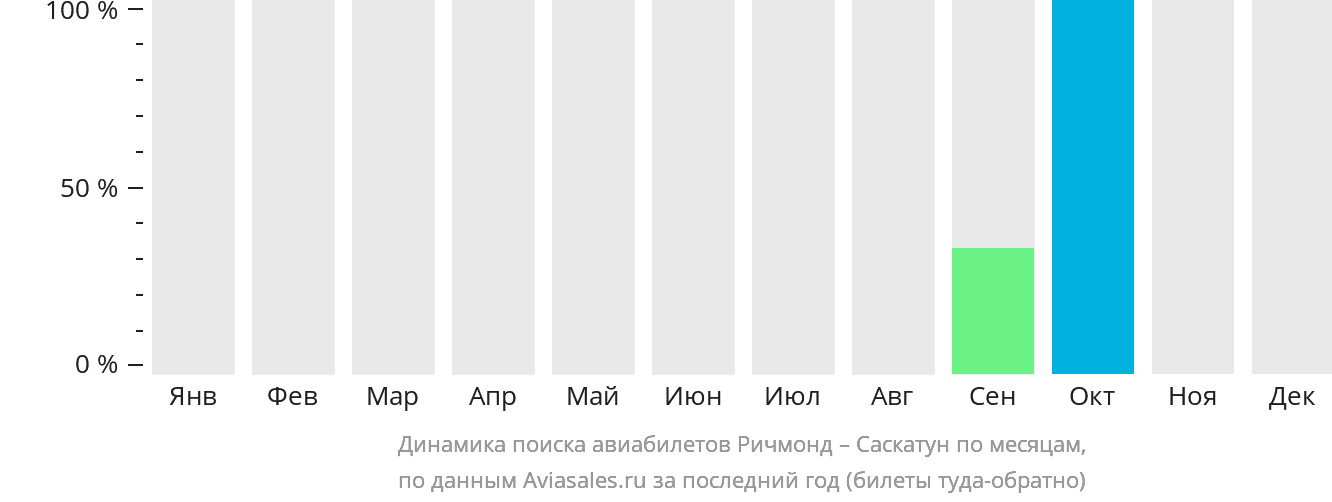 Динамика поиска авиабилетов из Ричмонда в Саскатун по месяцам
